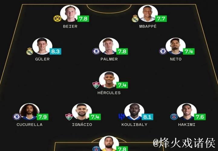 帕尔默领衔世俱杯最佳阵容，库利巴利获最高评分